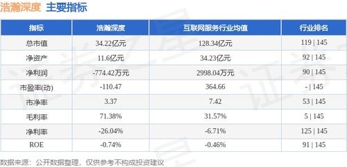 浩瀚深度周漲幅10.71%，主力資金凈流入2027.16萬(wàn)元，網(wǎng)絡(luò)與信息安全軟件開(kāi)發(fā)板塊表現(xiàn)亮眼